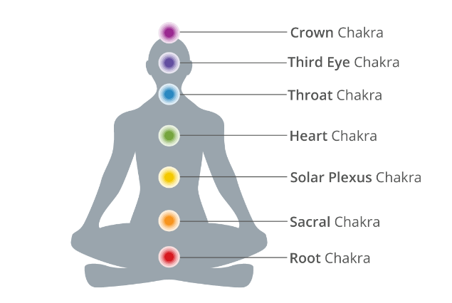 Chakra Meditation